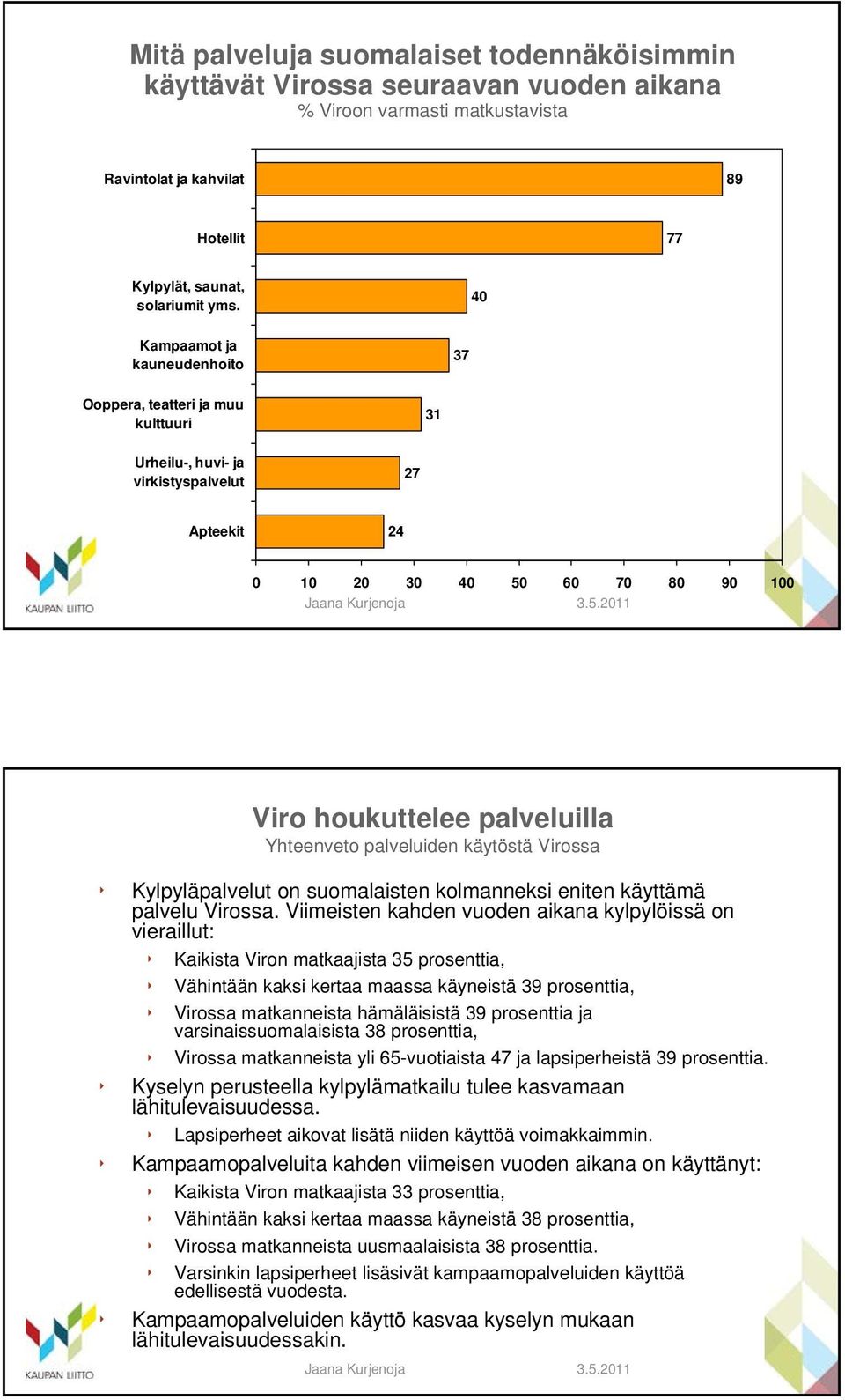 palveluiden käytöstä Virossa Kylpyläpalvelut on suomalaisten kolmanneksi eniten käyttämä palvelu Virossa.