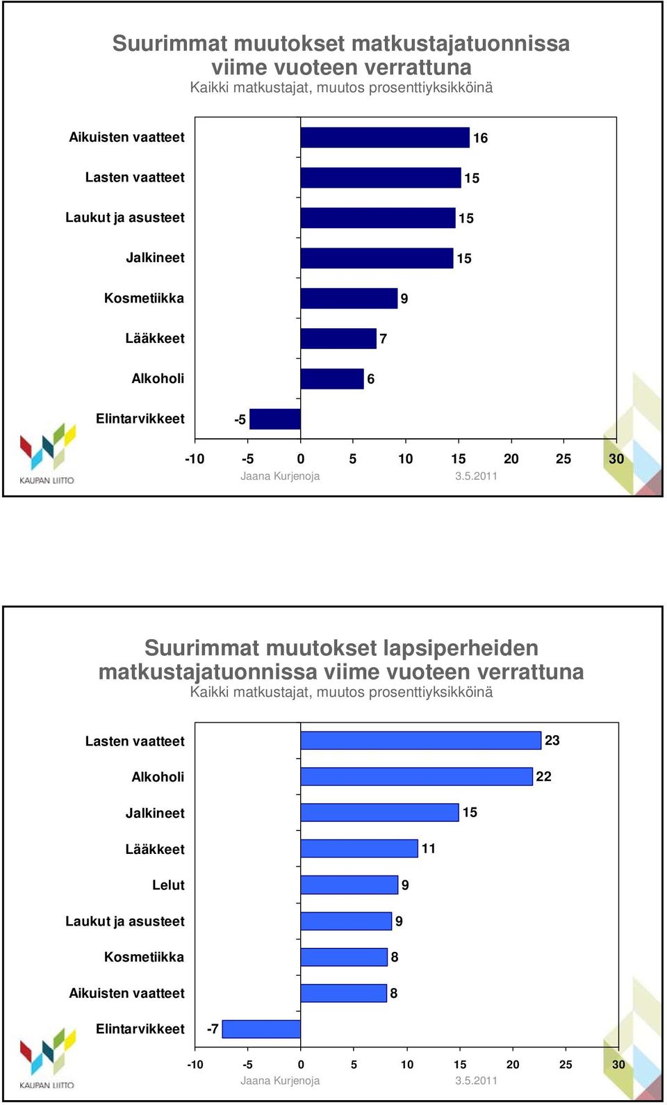 Suurimmat muutokset lapsiperheiden matkustajatuonnissa viime vuoteen verrattuna Kaikki matkustajat, muutos prosenttiyksikköinä Lasten