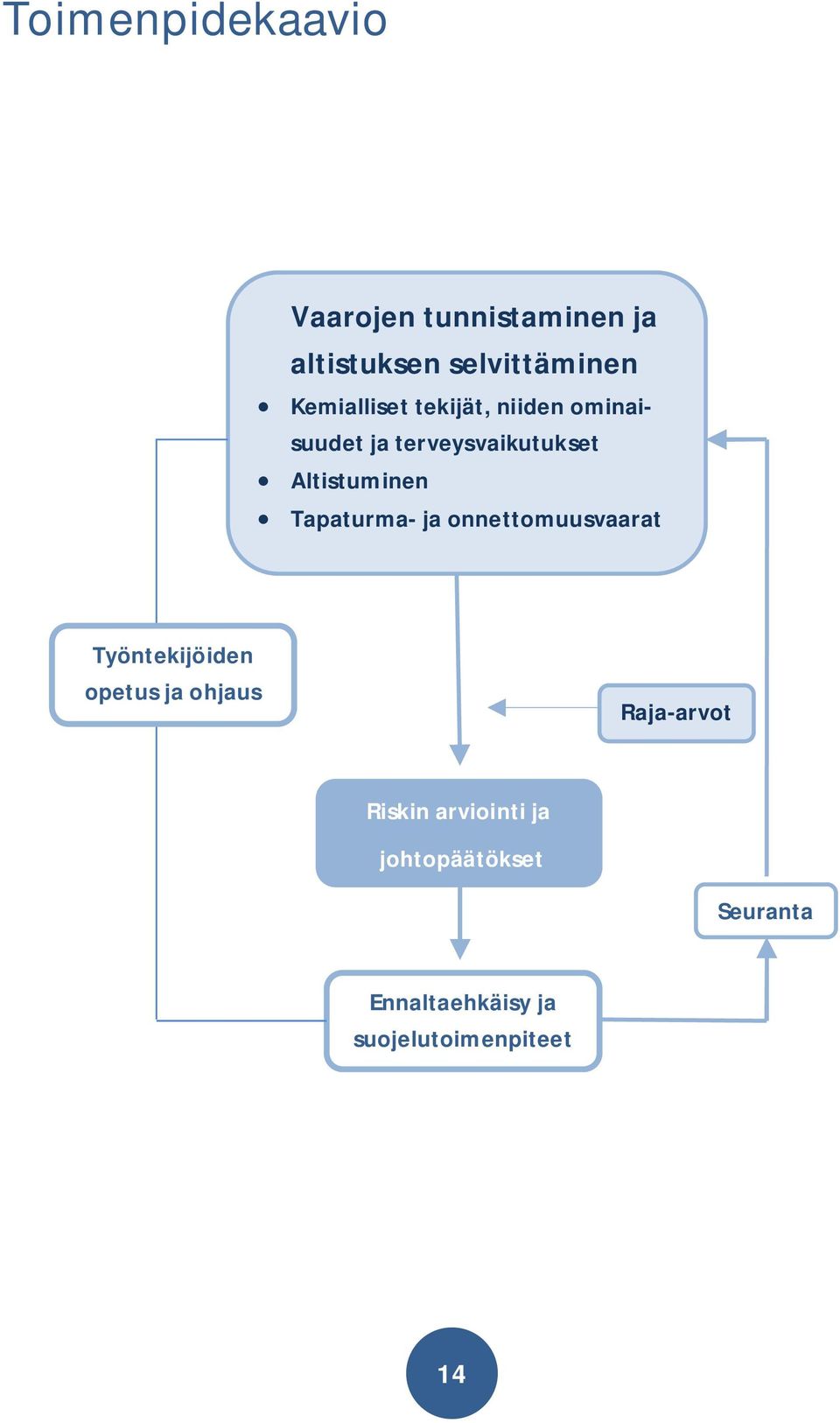 Tapaturma- ja onnettomuusvaarat Työntekijöiden opetus ja ohjaus Raja-arvot