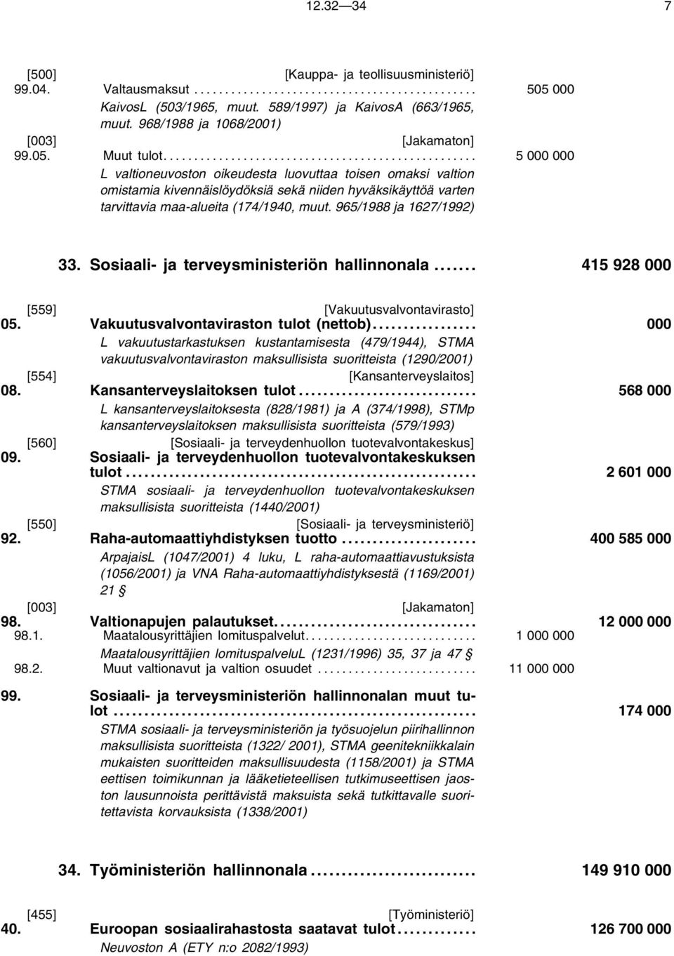 965/1988 ja 1627/1992) 33. Sosiaali- ja terveysministeriön hallinnonala... 415 928 000 [559] [Vakuutusvalvontavirasto] 05. Vakuutusvalvontaviraston tulot (nettob).