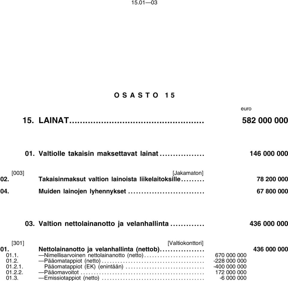 Valtion nettolainanotto ja velanhallinta... 436 000 000 [301] [Valtiokonttori] 01. Nettolainanotto ja velanhallinta (nettob)................. 436 000 000 01.1. Nimellisarvoinen nettolainanotto (netto).