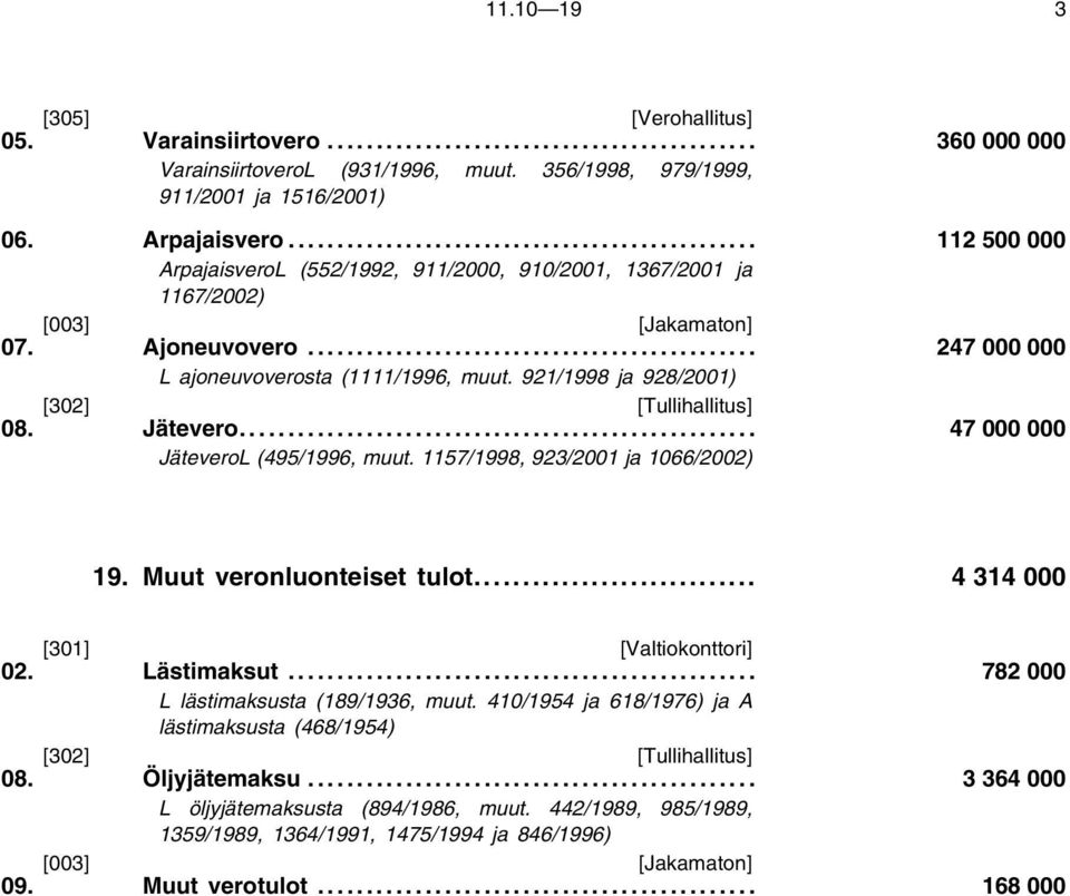 921/1998 ja 928/2001) [302] [Tullihallitus] 08. Jätevero.... 47 000 000 JäteveroL (495/1996, muut. 1157/1998, 923/2001 ja 1066/2002) 19. Muut veronluonteiset tulot.