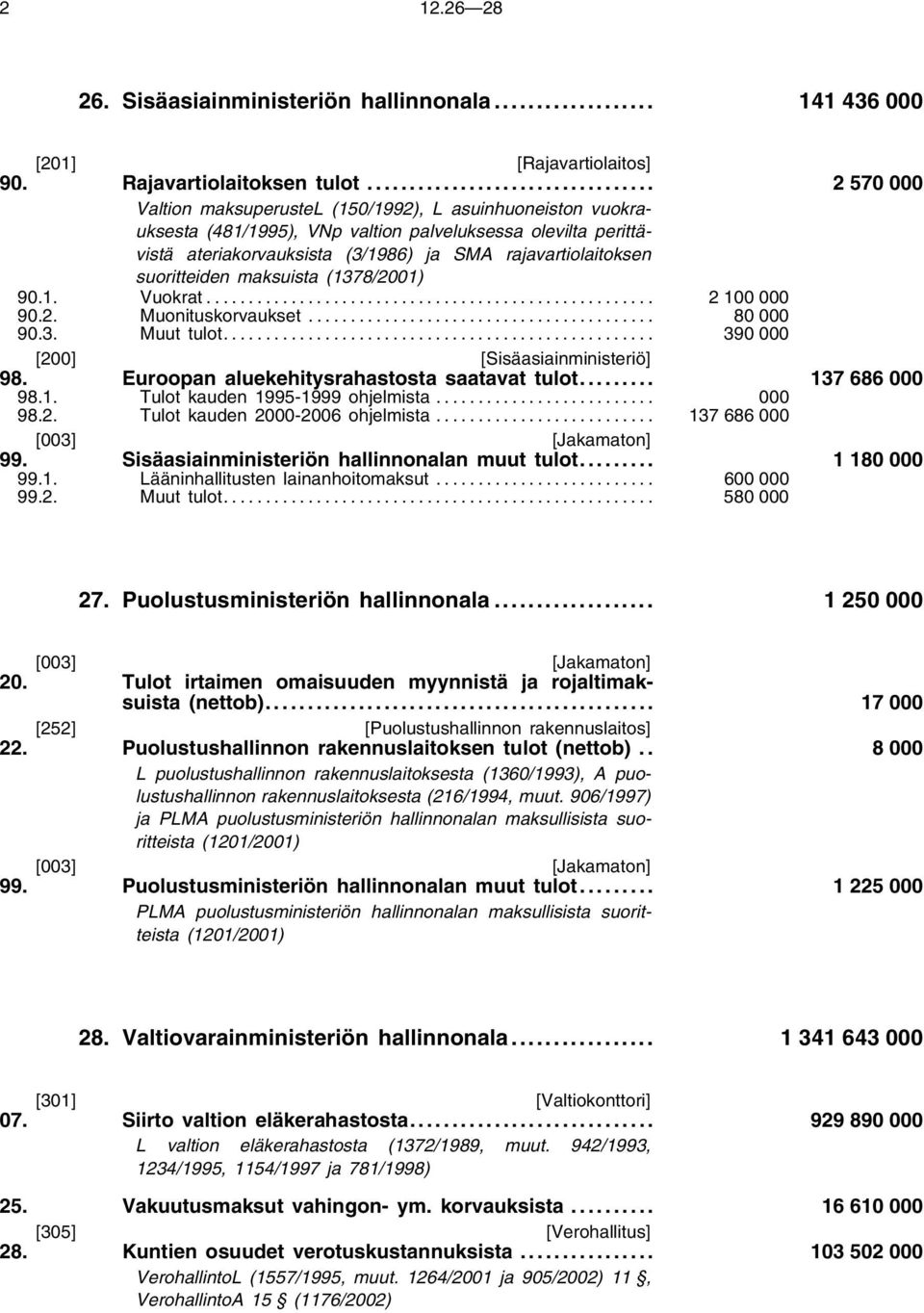 ja SMA rajavartiolaitoksen suoritteiden maksuista (1378/2001) 90.1. Vuokrat... 2100000 90.2. Muonituskorvaukset... 80000 90.3. Muut tulot... 390000 [200] [Sisäasiainministeriö] 98.