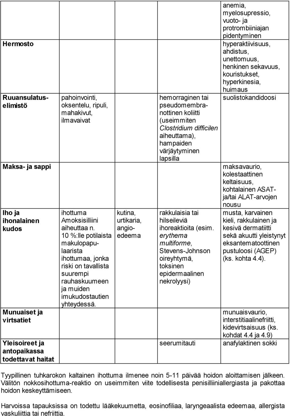 kutina, urtikaria, angioedeema hemorraginen tai pseudomembranottinen koliitti (useimmiten Clostridium difficilen aiheuttama), hampaiden värjäytyminen lapsilla rakkulaisia tai hilseileviä