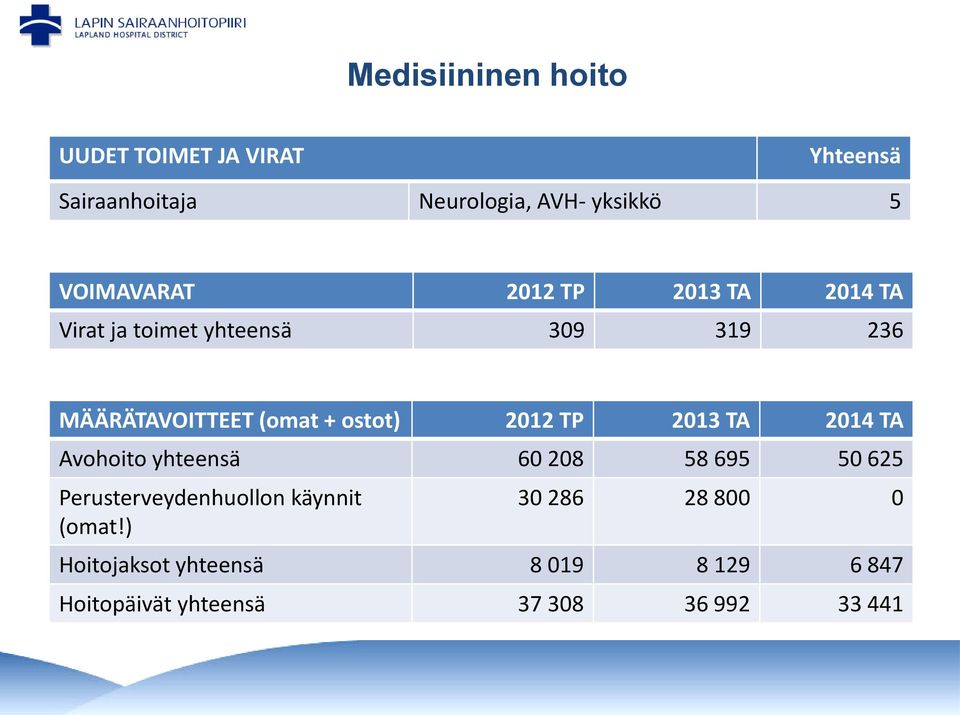 ostot) 2012 TP 2013 TA 2014 TA Avohoito yhteensä 60 208 58 695 50 625 Perusterveydenhuollon