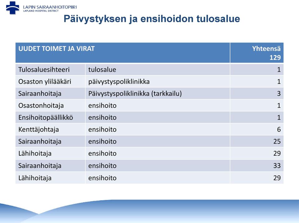 (tarkkailu) 3 Osastonhoitaja ensihoito 1 Ensihoitopäällikkö ensihoito 1 Kenttäjohtaja ensihoito