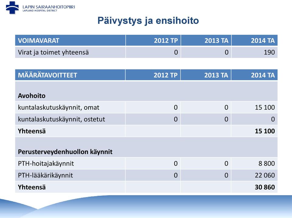 0 0 15 100 kuntalaskutuskäynnit, ostetut 0 0 0 Yhteensä 15 100