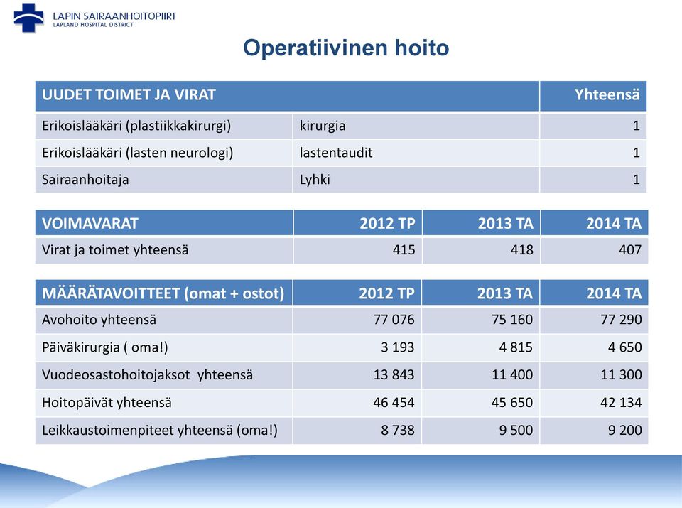 (omat + ostot) 2012 TP 2013 TA 2014 TA Avohoito yhteensä 77 076 75 160 77 290 Päiväkirurgia ( oma!