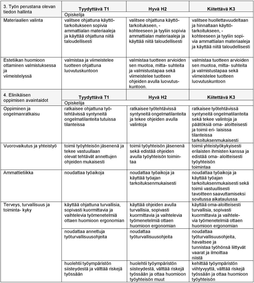 taloudellisesti via ammattialan materiaaleja ja käyttää niitä taloudellisesti Estetiikan huomioon ottaminen valmistuksessa ja viimeistelyssä 4.