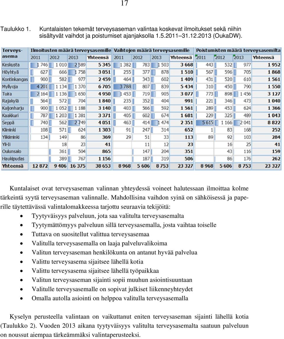 Mahdollisina vaihdon syinä on sähköisessä ja paperille täytettävässä valintalomakkeessa tarjottu seuraavia tekijöitä: Tyytyväisyys palveluun, jota saa valitulta terveysasemalta Tyytymättömyys
