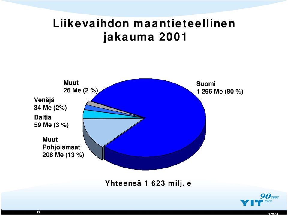 59 Me (3 %) Suomi 1 296 Me (8 %) Muut