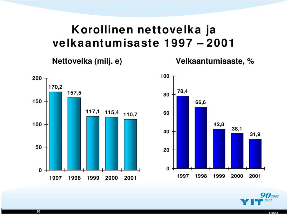 e) Velkaantumisaste, % 2 1 15 17,2 157,5 8 78,4