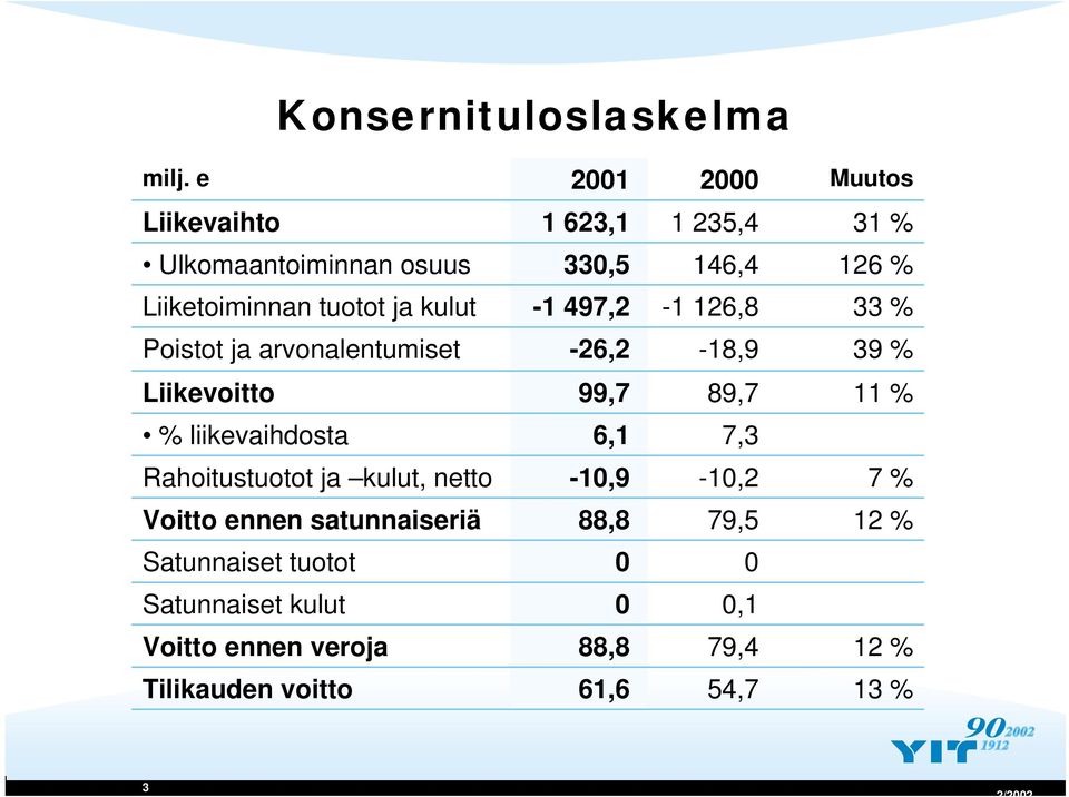 kulut -1 497,2-1 126,8 33 % Poistot ja arvonalentumiset -26,2-18,9 39 % Liikevoitto 99,7 89,7 11 % %