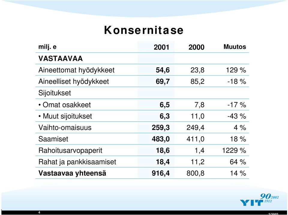 69,7 85,2-18 % Sijoitukset Omat osakkeet 6,5 7,8-17 % Muut sijoitukset 6,3 11, -43 %