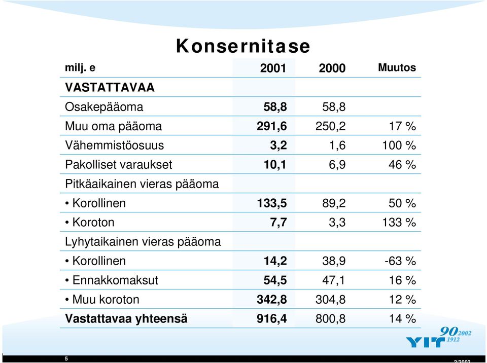 3,2 1,6 1 % Pakolliset varaukset 1,1 6,9 46 % Pitkäaikainen vieras pääoma Korollinen 133,5 89,2