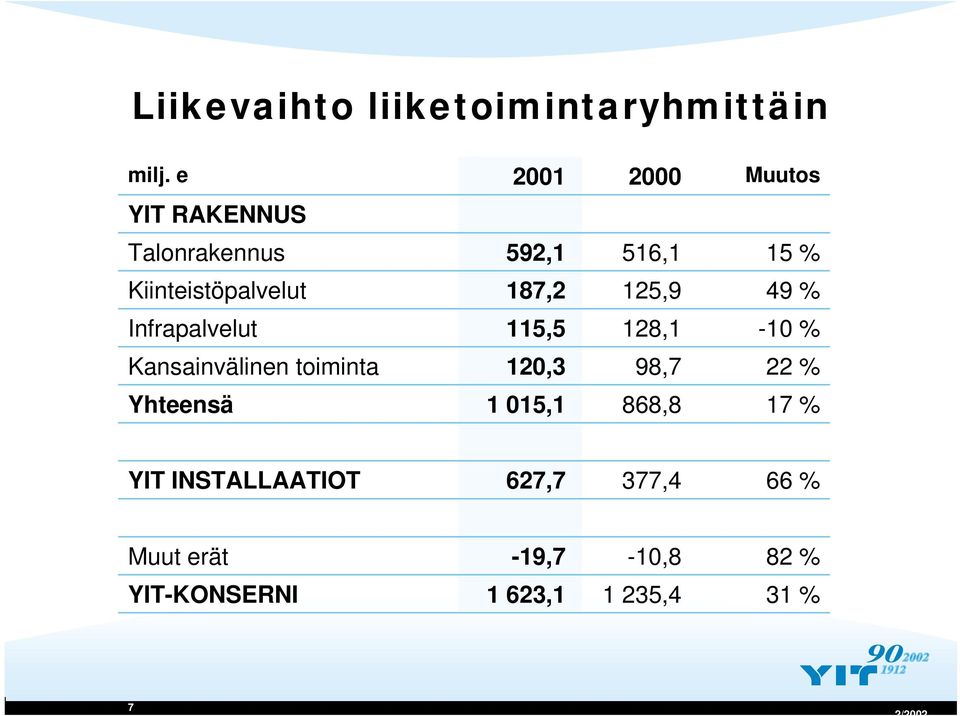 187,2 125,9 49 % Infrapalvelut 115,5 128,1-1 % Kansainvälinen toiminta 12,3 98,7