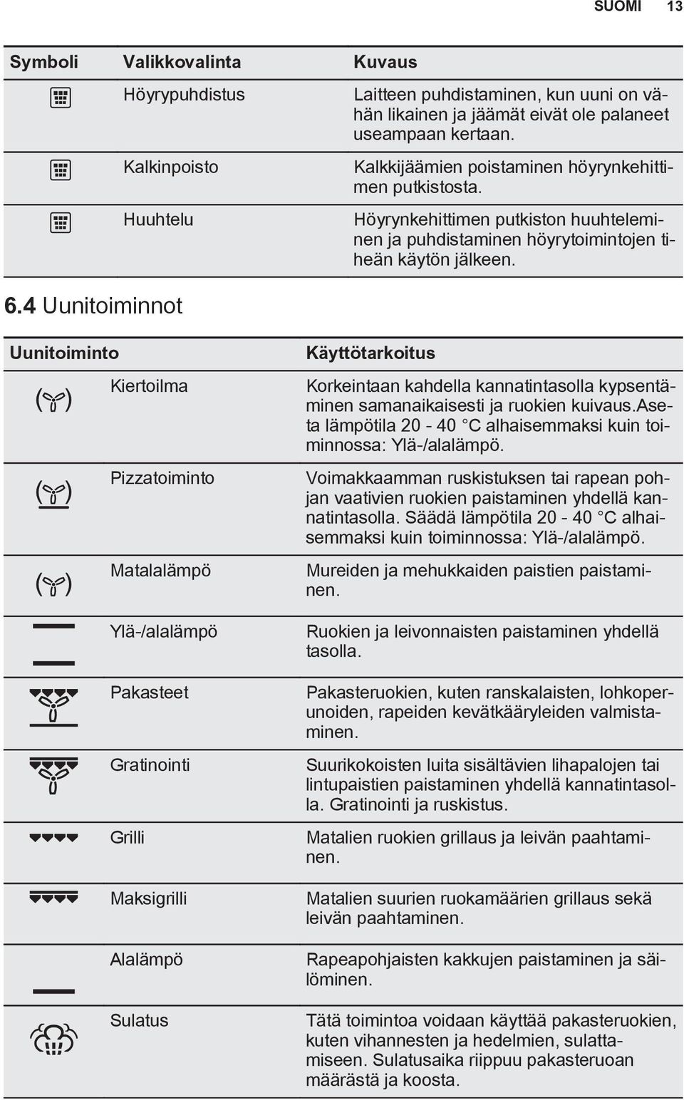 4 Uunitoiminnot Uunitoiminto Kiertoilma Pizzatoiminto Matalalämpö Ylä-/alalämpö Pakasteet Gratinointi Grilli Maksigrilli Alalämpö Sulatus Käyttötarkoitus Korkeintaan kahdella kannatintasolla