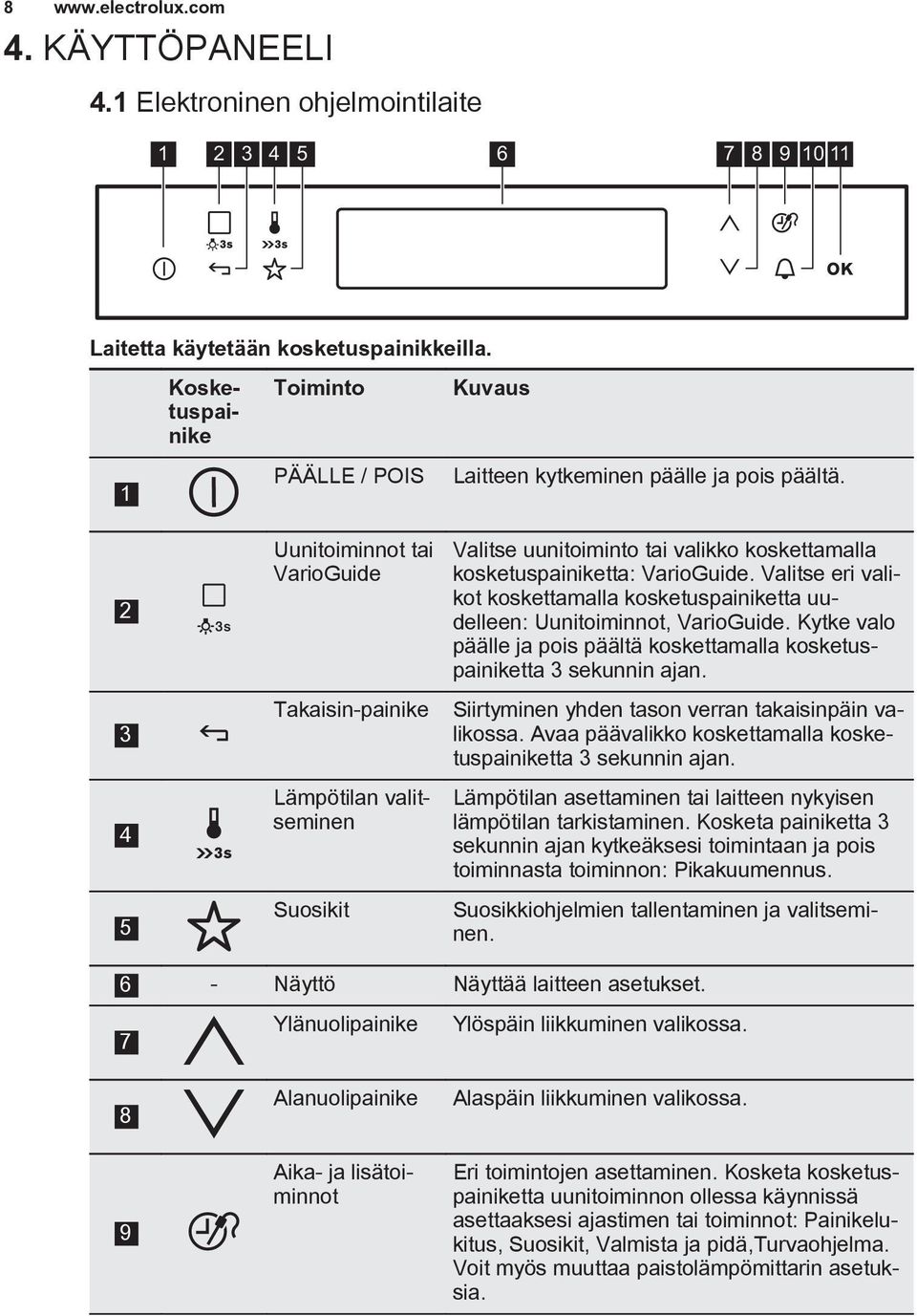 2 3 4 5 Uunitoiminnot tai VarioGuide Takaisin-painike Lämpötilan valitseminen Suosikit Valitse uunitoiminto tai valikko koskettamalla kosketuspainiketta: VarioGuide.