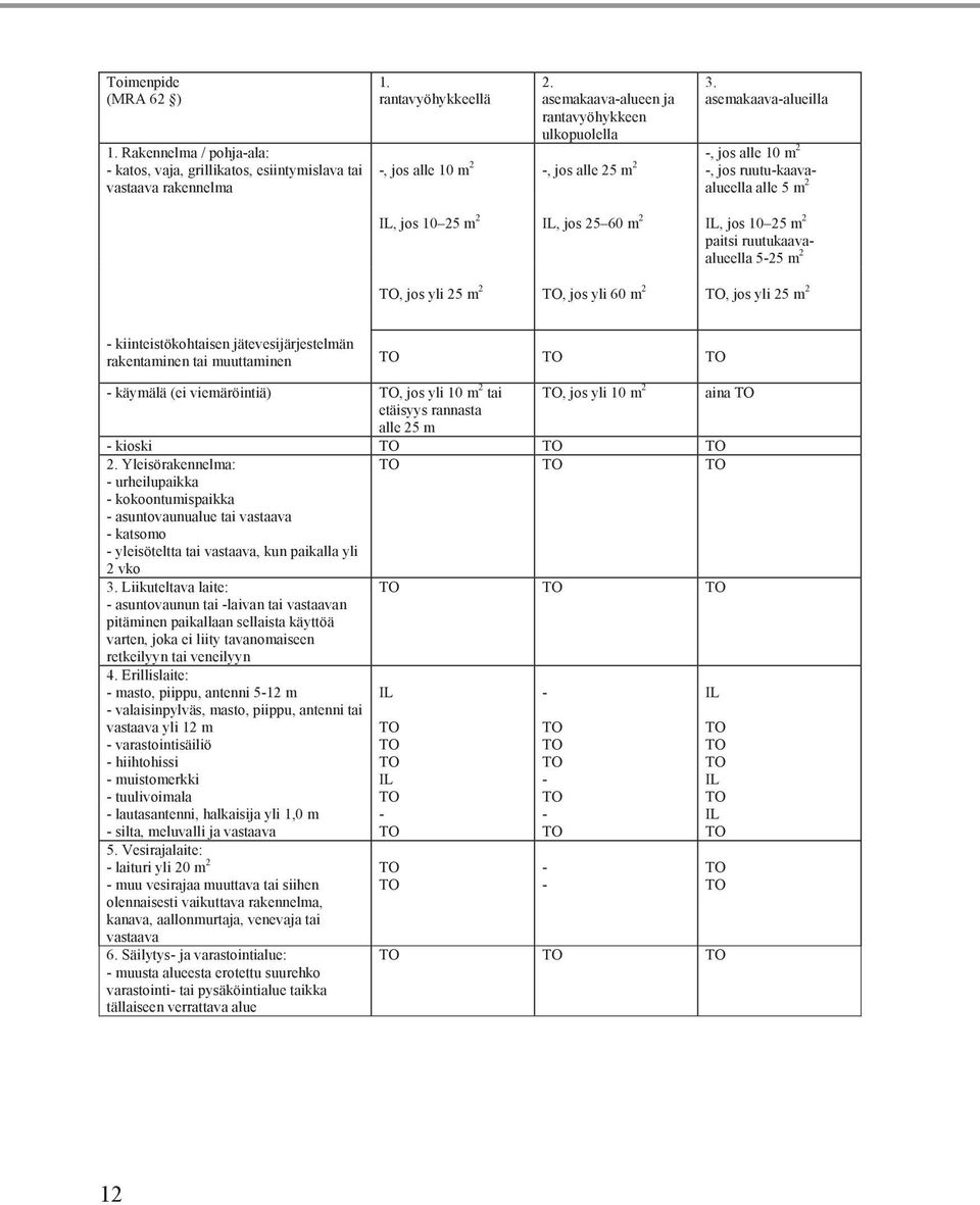 asemakaava-alueilla -, jos alle 10 m 2 -, jos alle 25 m 2 -, jos ruutu-kaavaalueella -, jos alle 10 m 2 alle 5 m 2 IL, jos 10 25 m 2 IL, jos 25 60 m 2 IL, jos 10 25 m 2 paitsi ruutukaavaalueella 5-25