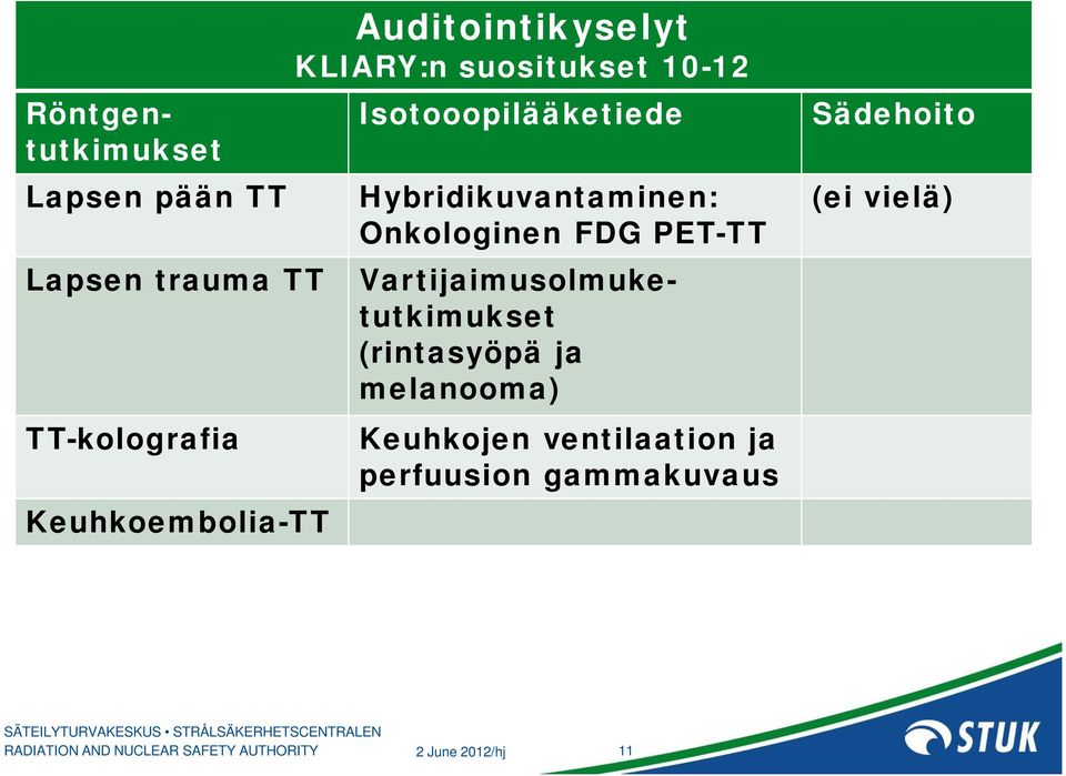 Röntgentutkimukset Vartijaimusolmuketutkimukset (rintasyöpä ja melanooma) Keuhkojen