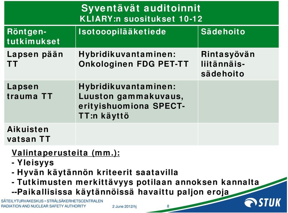 käyttö RADIATION AND NUCLEAR SAFETY AUTHORITY 2 June 2012/hj 8 Sädehoito Rintasyövän liitännäissädehoito Valintaperusteita (mm.