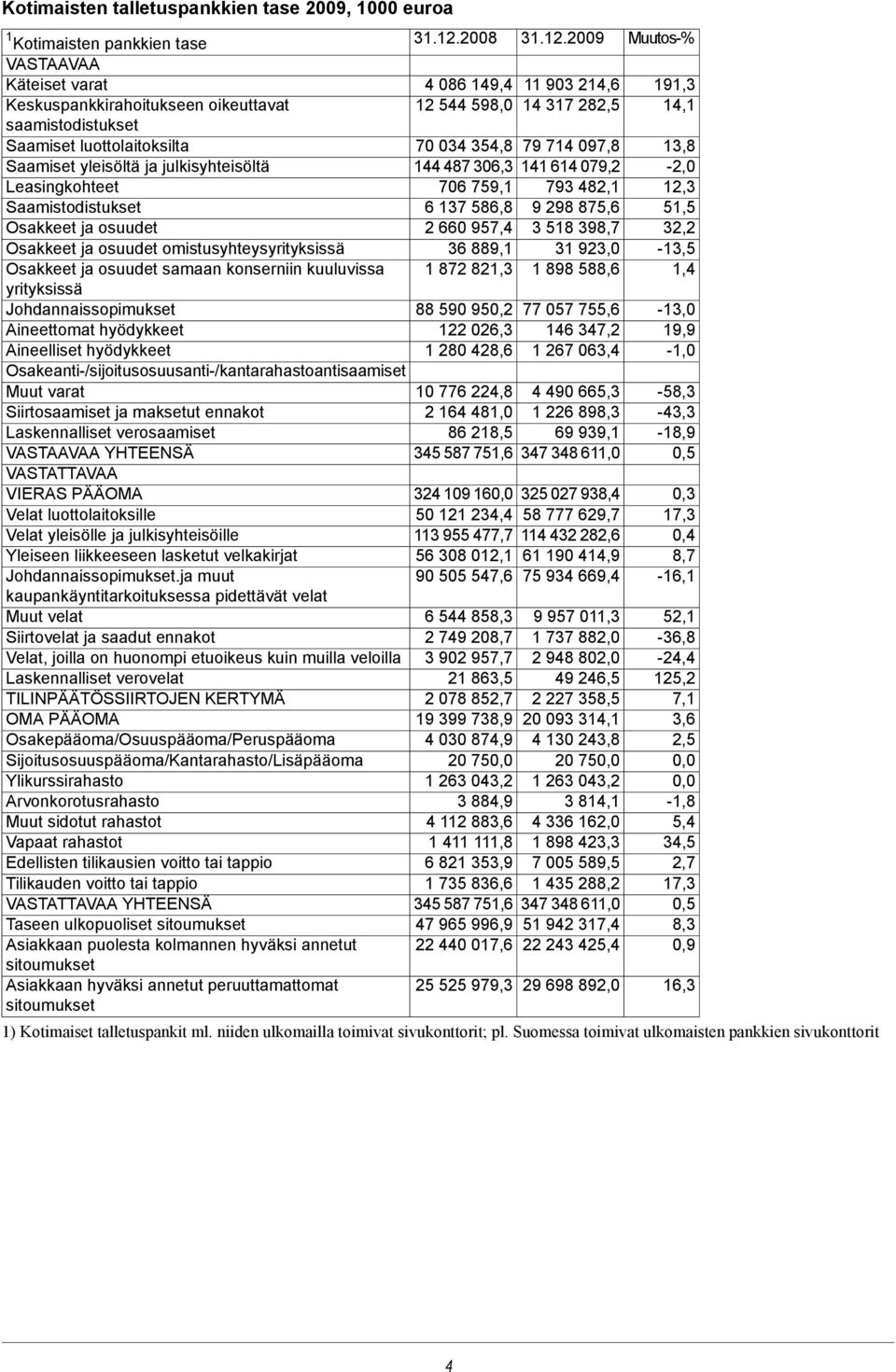 2009 11 903 214,6 Muutos-% 191,3 Keskuspankkirahoitukseen oikeuttavat saamistodistukset Saamiset luottolaitoksilta 12 544 598,0 70 034 354,8 14 317 282,5 79 714 097,8 14,1 13,8 Saamiset yleisöltä ja