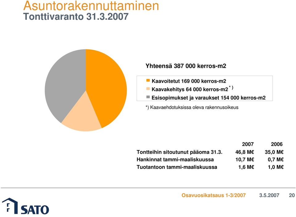 kerros-m2 Esisopimukset ja varaukset 154 000 kerros-m2 *) Kaavaehdotuksissa oleva