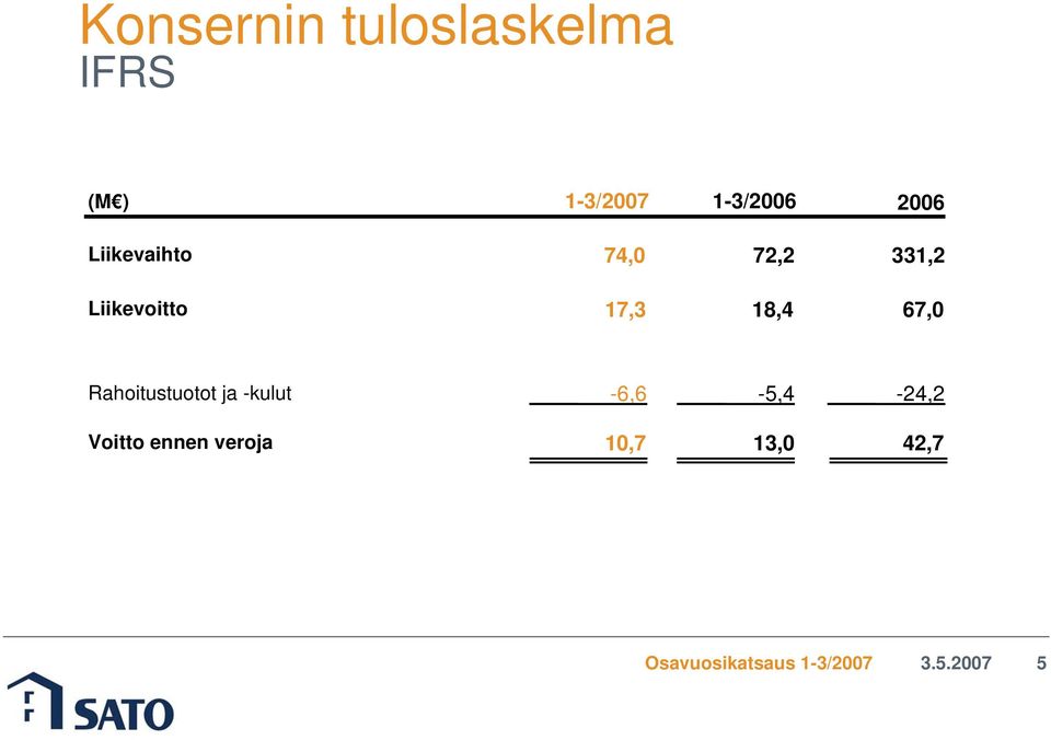 Liikevoitto 17,3 18,4 67,0 Rahoitustuotot ja