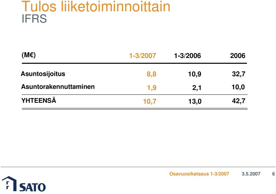 Asuntosijoitus 8,8 10,9 32,7