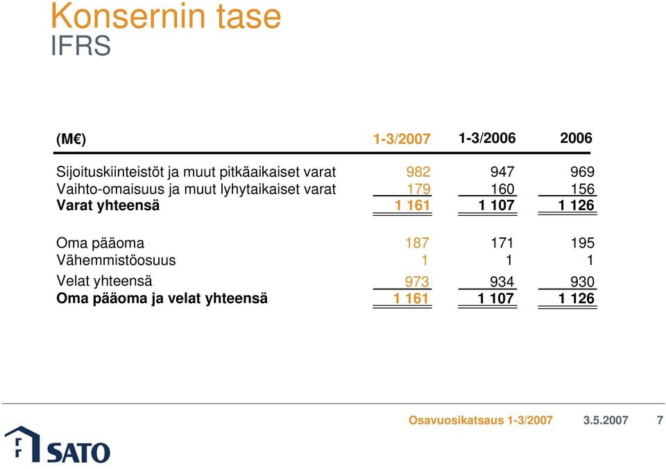 160 156 Varat yhteensä 1 161 1 107 1 126 Oma pääoma 187 171 195 Vähemmistöosuus