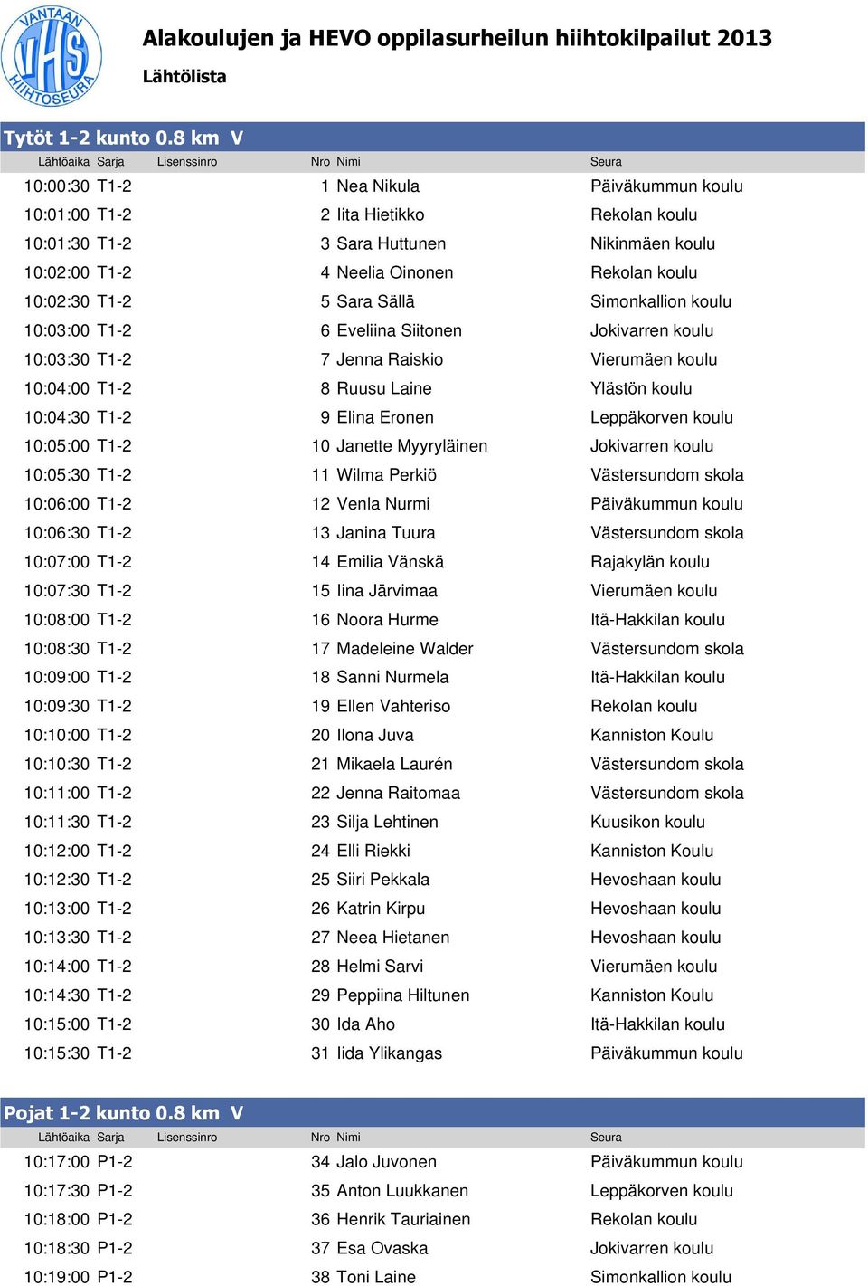 T1-2 5 Sara Sällä Simonkallion koulu 10:03:00 T1-2 6 Eveliina Siitonen Jokivarren koulu 10:03:30 T1-2 7 Jenna Raiskio Vierumäen koulu 10:04:00 T1-2 8 Ruusu Laine Ylästön koulu 10:04:30 T1-2 9 Elina