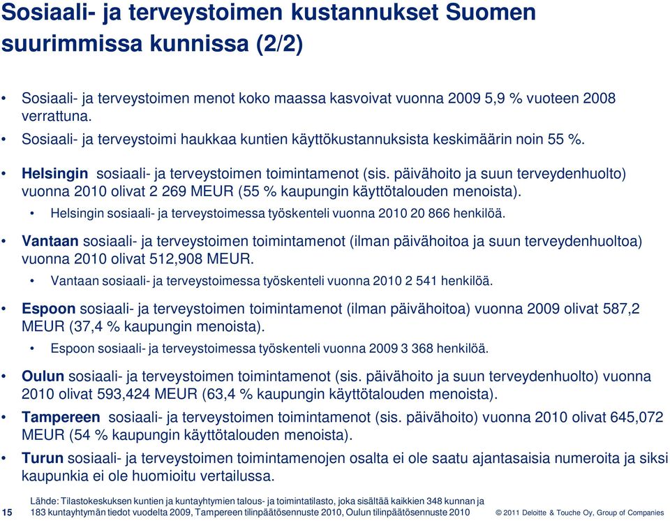 päivähoito ja suun terveydenhuolto) vuonna 2010 olivat 2 269 MEUR (55 % kaupungin käyttötalouden menoista). Helsingin sosiaali- ja terveystoimessa työskenteli vuonna 2010 20 866 henkilöä.