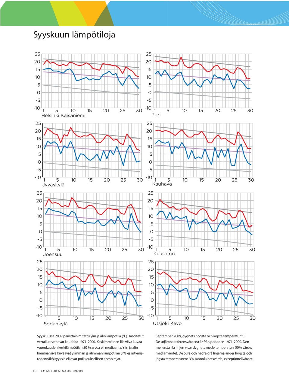 Ylin ja alin harmaa viiva kuvaavat ylimmän ja alimman lämpötilan 3 % esiintymistodennäköisyyksiä eli ovat poikkeuksellisen arvon rajat.