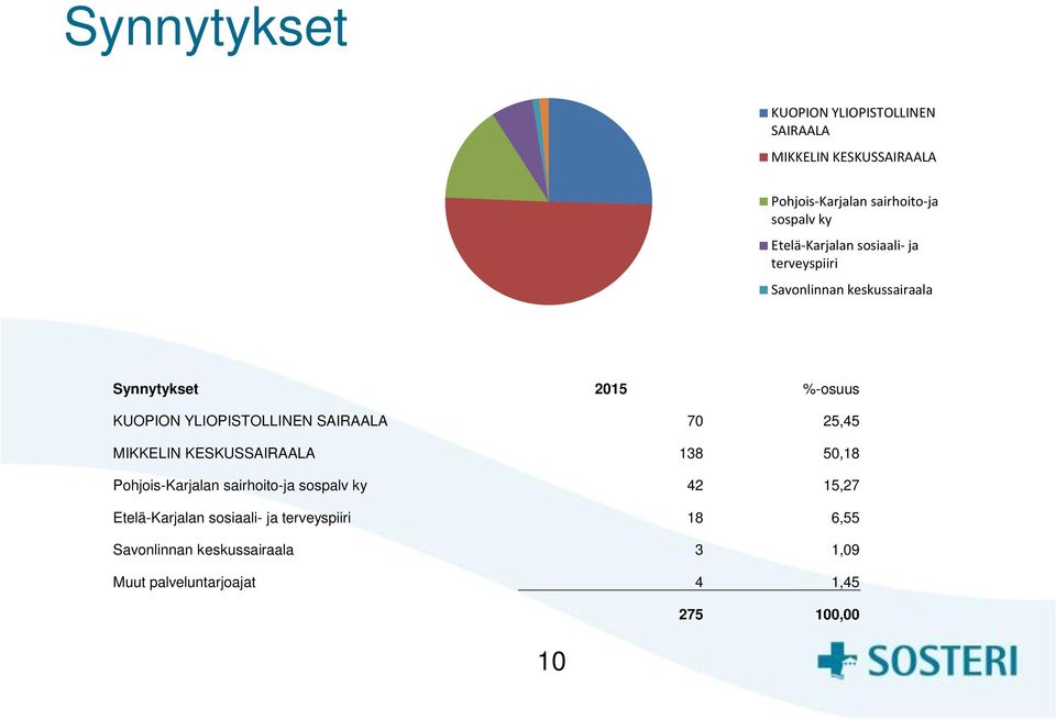 YLIOPISTOLLINEN SAIRAALA 70 25,45 MIKKELIN KESKUSSAIRAALA 138 50,18 Pohjois-Karjalan sairhoito-ja sospalv ky 42