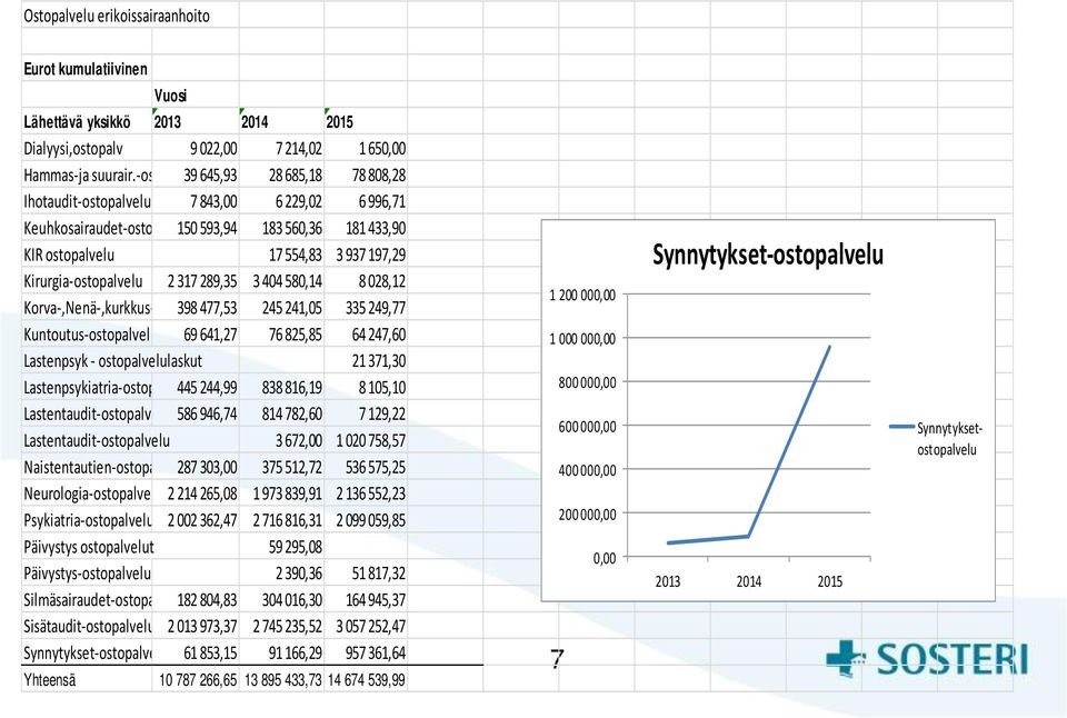 Kirurgia-ostopalvelu 2 317 289,35 3 404 580,14 8 028,12 Korva-,Nenä-,kurkkus-ostopalve 398 477,53 245 241,05 335 249,77 Kuntoutus-ostopalvelut 69 641,27 76 825,85 64 247,60 Lastenpsyk -