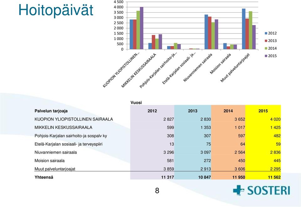 sairhoito-ja sospalv ky 308 307 597 482 Etelä-Karjalan sosiaali- ja terveyspiiri 13 75 64 59 Niuvanniemen sairaala 3 296 3 097