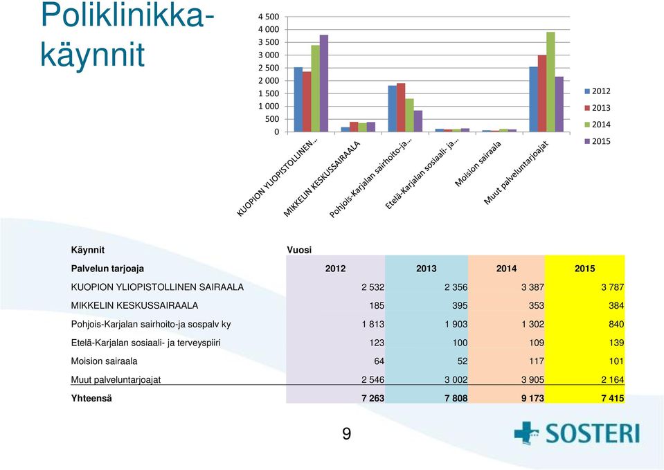 353 384 Pohjois-Karjalan sairhoito-ja sospalv ky 1 813 1 903 1 302 840 Etelä-Karjalan sosiaali- ja terveyspiiri 123