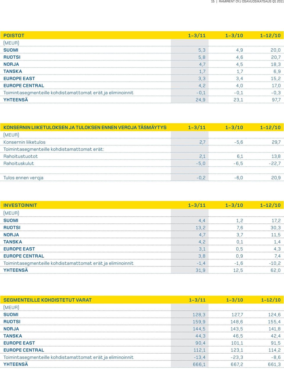 2,7-5,6 29,7 Toimintasegmenteille kohdistamattomat erät: Rahoitustuotot 2,1 6,1 13,8 Rahoituskulut -5,0-6,5-22,7 Tulos ennen veroja -0,2-6,0 20,9 Investoinnit 1-3/11 1-3/10 1-12/10 Suomi 4,4 1,2 17,2