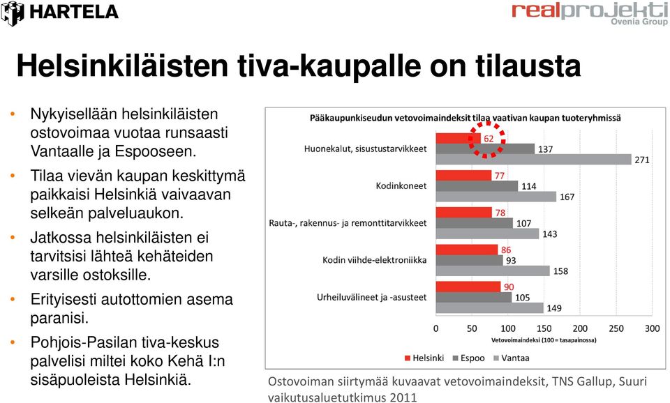 Jatkossa helsinkiläisten ei tarvitsisi lähteä kehäteiden varsille ostoksille. Erityisesti autottomien asema paranisi.