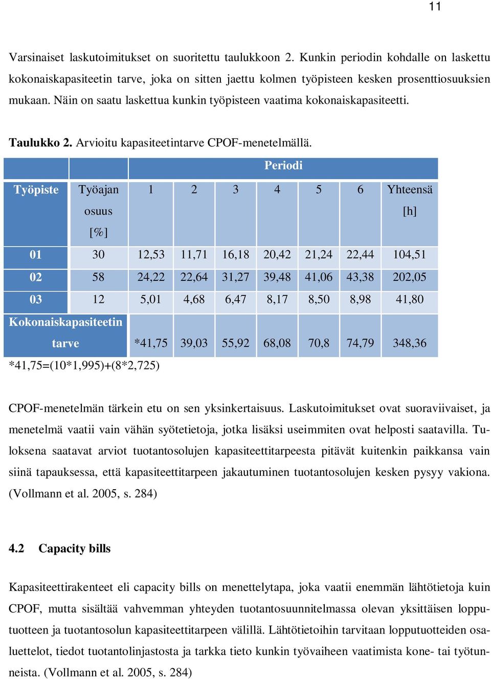Periodi Työpiste Työajan osuus 1 2 3 4 5 6 Yhteensä [h] [%] 01 30 12,53 11,71 16,18 20,42 21,24 22,44 104,51 02 58 24,22 22,64 31,27 39,48 41,06 43,38 202,05 03 12 5,01 4,68 6,47 8,17 8,50 8,98 41,80