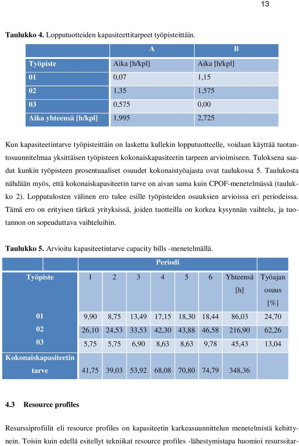 käyttää tuotantosuunnitelmaa yksittäisen työpisteen kokonaiskapasiteetin tarpeen arvioimiseen. Tuloksena saadut kunkin työpisteen prosentuaaliset osuudet kokonaistyöajasta ovat taulukossa 5.