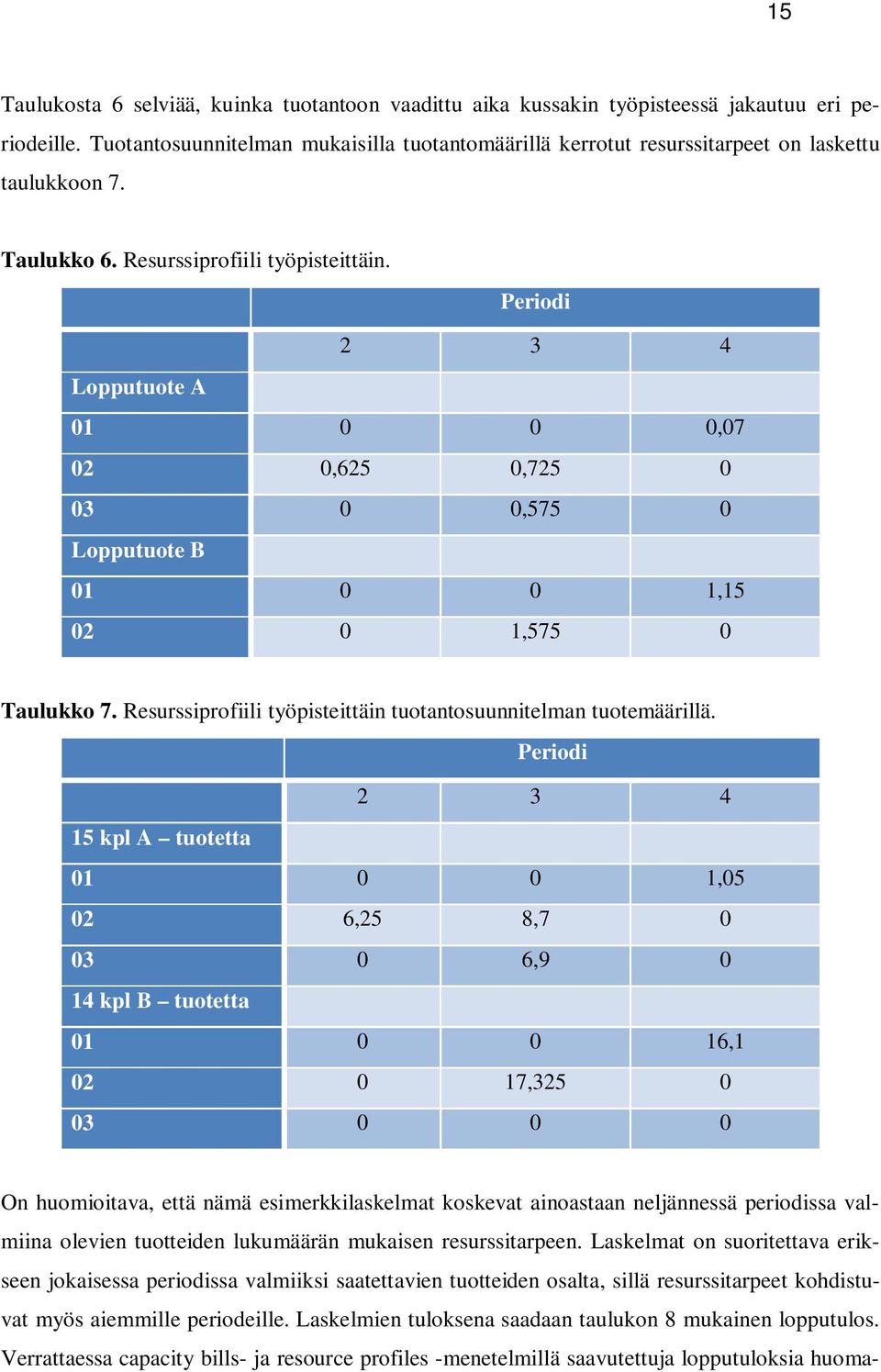 Periodi 2 3 4 Lopputuote A 01 0 0 0,07 02 0,625 0,725 0 03 0 0,575 0 Lopputuote B 01 0 0 1,15 02 0 1,575 0 Taulukko 7. Resurssiprofiili työpisteittäin tuotantosuunnitelman tuotemäärillä.