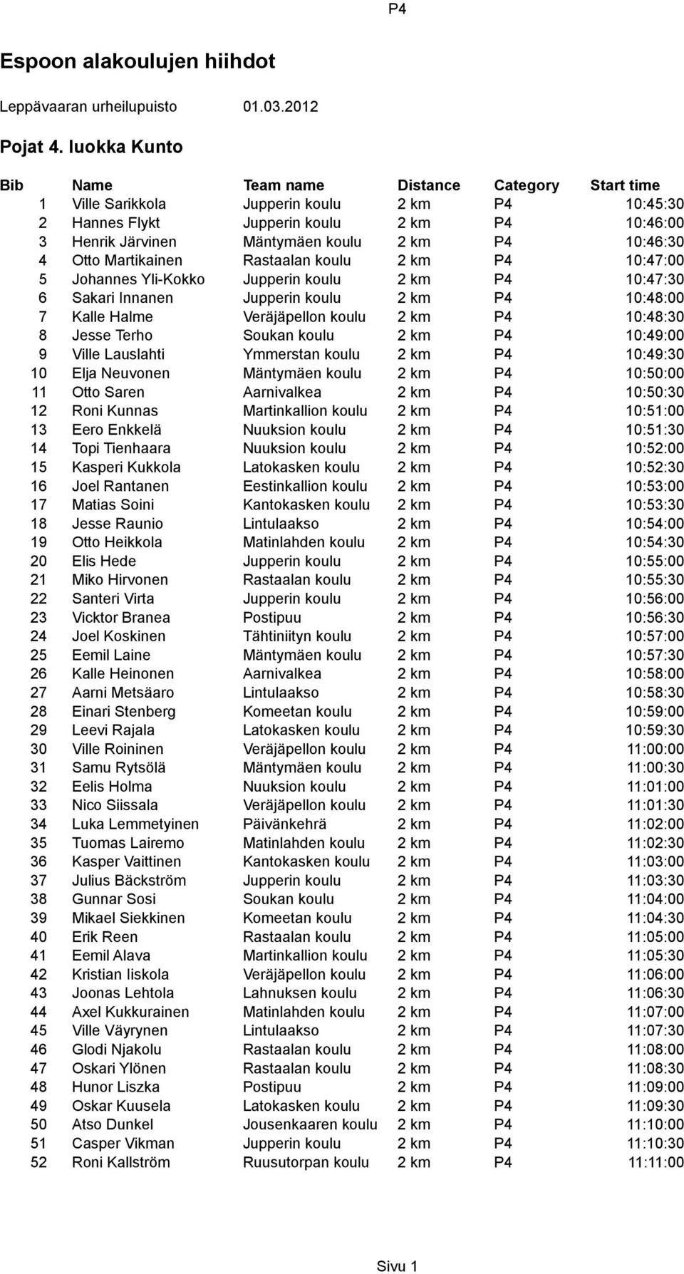 km P4 10:47:00 5 Johannes Yli-Kokko Jupperin koulu 2 km P4 10:47:30 6 Sakari Innanen Jupperin koulu 2 km P4 10:48:00 7 Kalle Halme Veräjäpellon koulu 2 km P4 10:48:30 8 Jesse Terho Soukan koulu 2 km