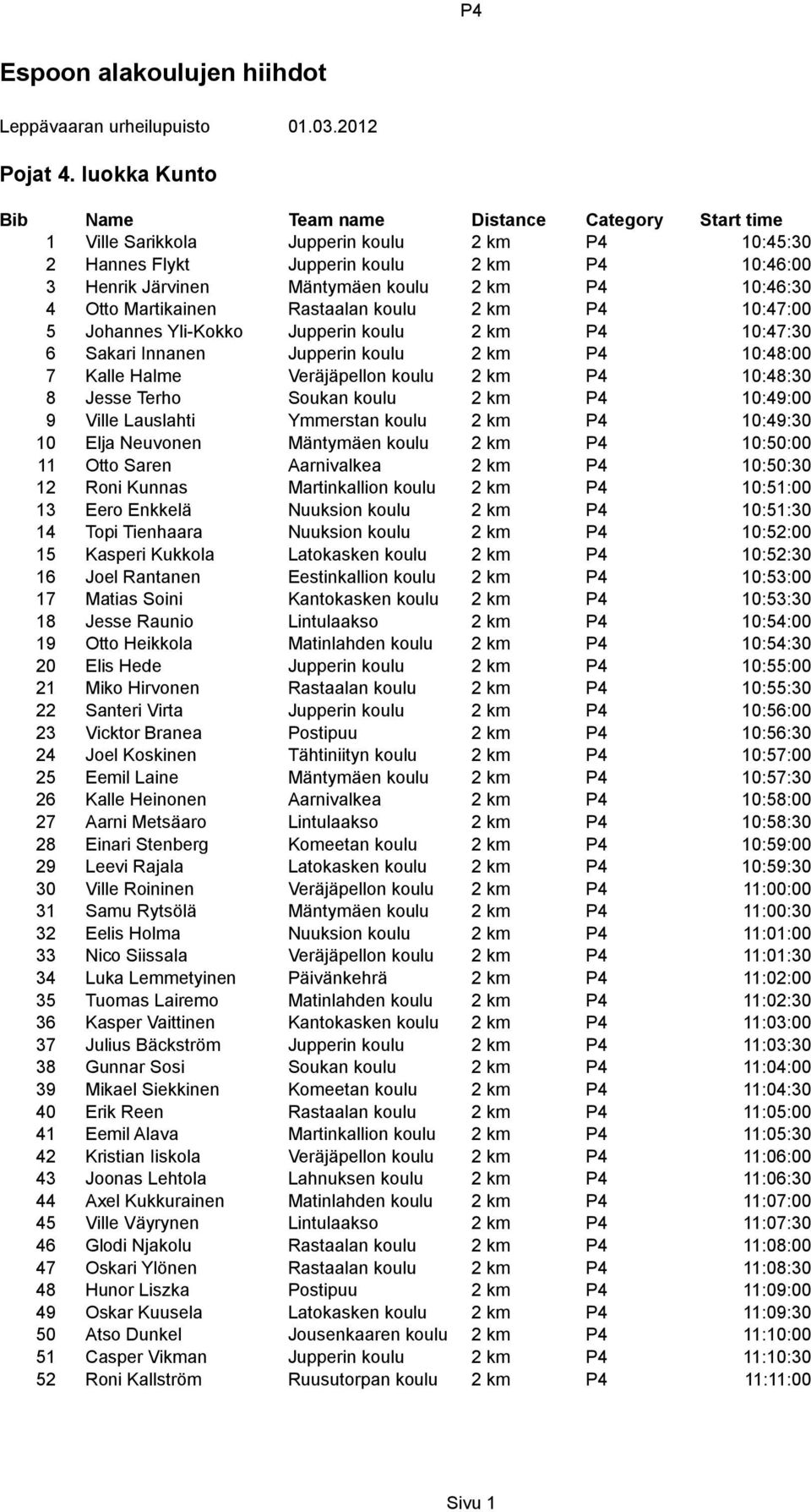 km P4 10:47:00 5 Johannes Yli-Kokko Jupperin koulu 2 km P4 10:47:30 6 Sakari Innanen Jupperin koulu 2 km P4 10:48:00 7 Kalle Halme Veräjäpellon koulu 2 km P4 10:48:30 8 Jesse Terho Soukan koulu 2 km