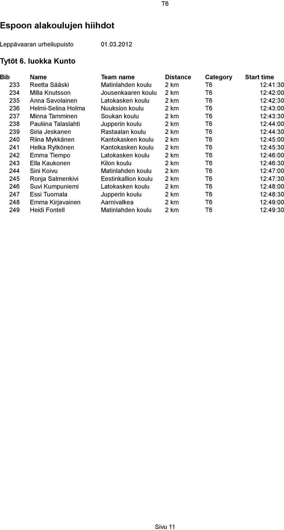 Nuuksion koulu 2 km T6 12:43:00 237 Minna Tamminen Soukan koulu 2 km T6 12:43:30 238 Pauliina Talaslahti Jupperin koulu 2 km T6 12:44:00 239 Siria Jeskanen Rastaalan koulu 2 km T6 12:44:30 240 Riina