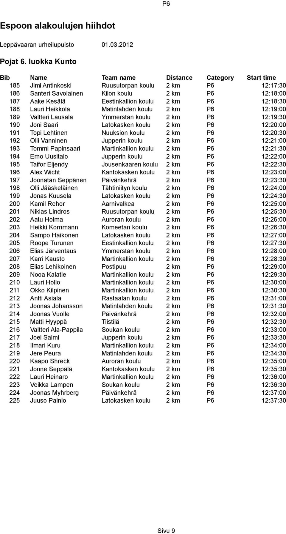 Matinlahden koulu 2 km P6 12:19:00 189 Valtteri Lausala Ymmerstan koulu 2 km P6 12:19:30 190 Joni Saari Latokasken koulu 2 km P6 12:20:00 191 Topi Lehtinen Nuuksion koulu 2 km P6 12:20:30 192 Olli