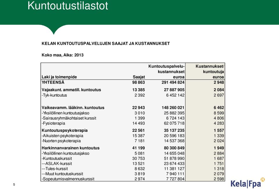 kuntoutus 22 943 148 260 021 6 462 -Yksilöllinen kuntoutusjakso 3 010 25 882 395 8 599 -Sairausryhmäkohtaiset kurssit 1 399 6 724 143 4 806 -Fysioterapia 14 493 62 075 718 4 283 Kuntoutuspsykoterapia