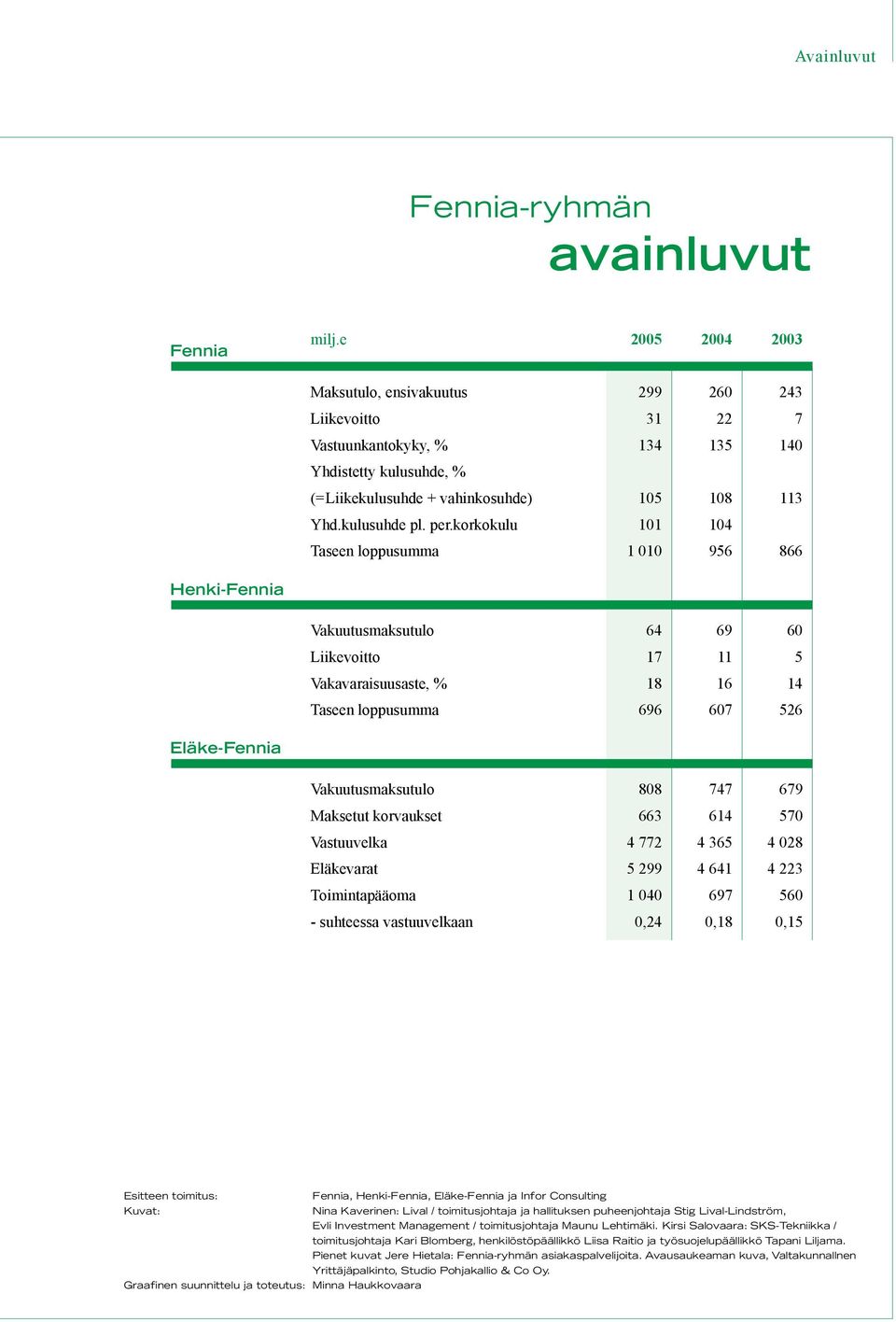 korkokulu 101 104 Taseen loppusumma 1 010 956 866 Henki-Fennia Vakuutusmaksutulo 64 69 60 Liikevoitto 17 11 5 Vakavaraisuusaste, % 18 16 14 Taseen loppusumma 696 607 526 Eläke-Fennia