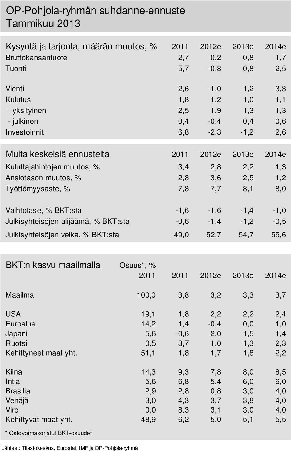 -1, -1, -1, Julkisyhteisöjen alijäämä, BKT:sta -, -1, -1, -, Julkisyhteisöjen velka, BKT:sta 9,,7,7, BKT:n kasvu maailmalla Osuus*, 11 11 1e 13e 1e Maailma 1, 3,8 3, 3,3 3,7 USA 19,1 1,8,,, Euroalue