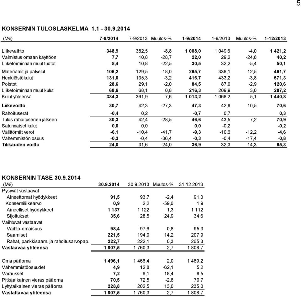 Liiketoiminnan muut tuotot 8,4 10,8-22,5 30,5 32,2-5,4 50,1 Materiaalit ja palvelut 106,2 129,5-18,0 295,7 338,1-12,5 461,7 Henkilöstökulut 131,0 135,3-3,2 416,7 433,2-3,8 571,3 Poistot 28,6 29,1-2,0